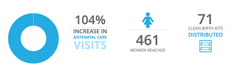 HealthyNewborns's tweet photo. .@soglobalhealth's work w/ local #healthworkers is increasing antenatal care &amp; facility births http://t.co/4BrDkrFPQv http://t.co/vLWMClD6cK
