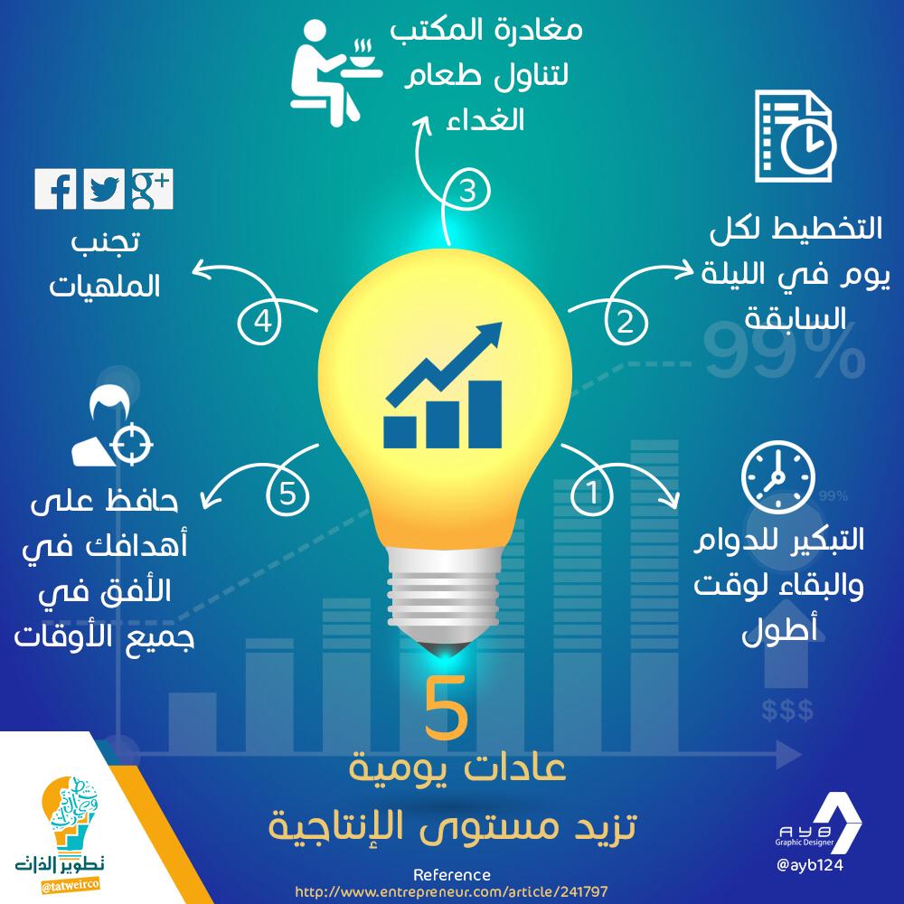 Taf3olKSA's tweet photo. خمسة عادات يومية تزيد الانتاجية! http://t.co/904RaH6sde
