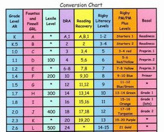 Lexile Dra Conversion Chart