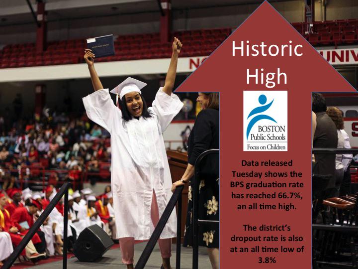 DianeMHauser's tweet image. MT @BostonSchools: BPS graduation rate reaches an all time high. bostonpublicschools.org/site/default.a…  #BPSPLN