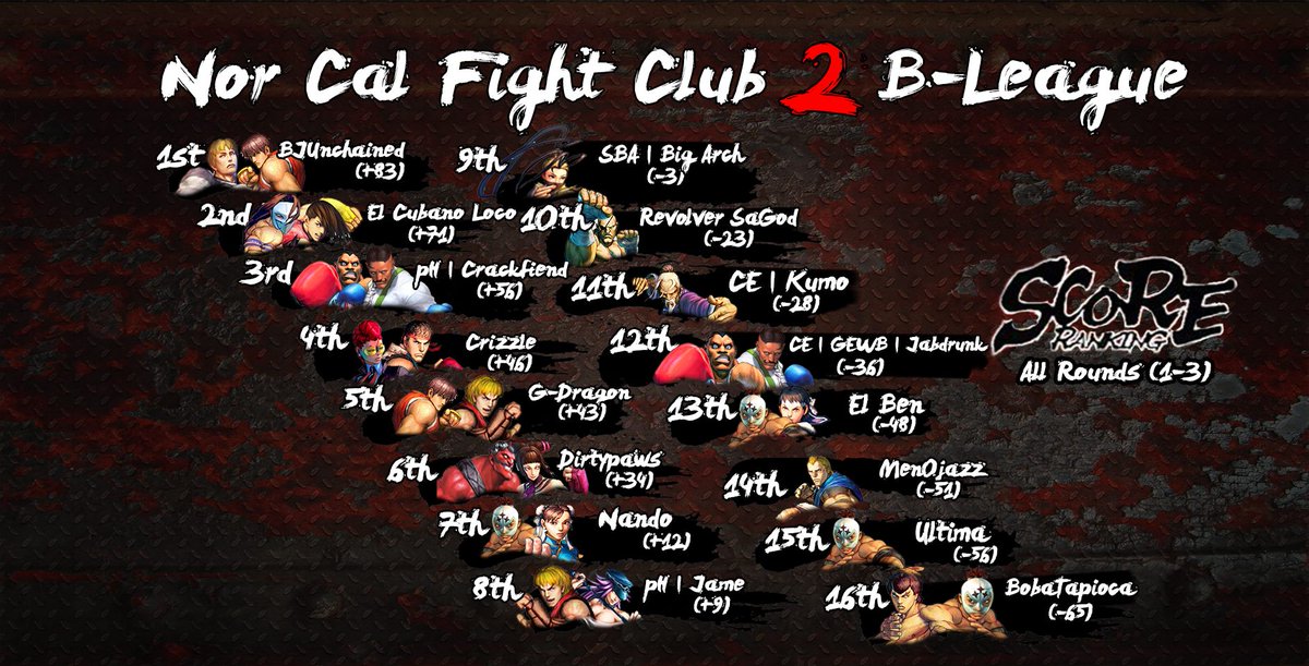 LPN510's tweet photo. Here are the final standings of the #NCFC2 B-League! ; ) @iantothemax @shoryukendotcom http://t.co/TP3t5yluCo