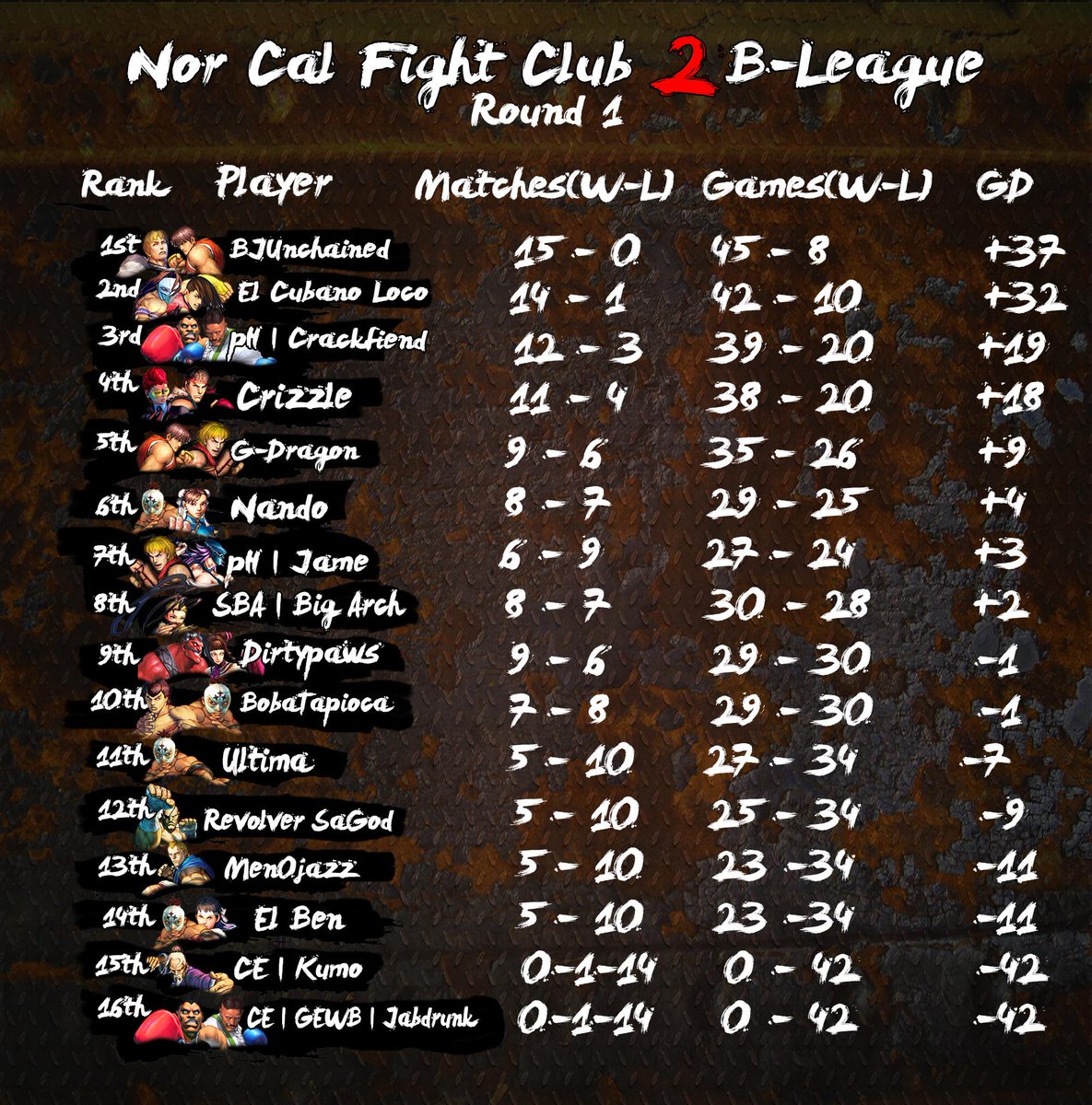 LPN510's tweet photo. Here are the final standings of the #NCFC2 B-League! ; ) @iantothemax @shoryukendotcom http://t.co/TP3t5yluCo
