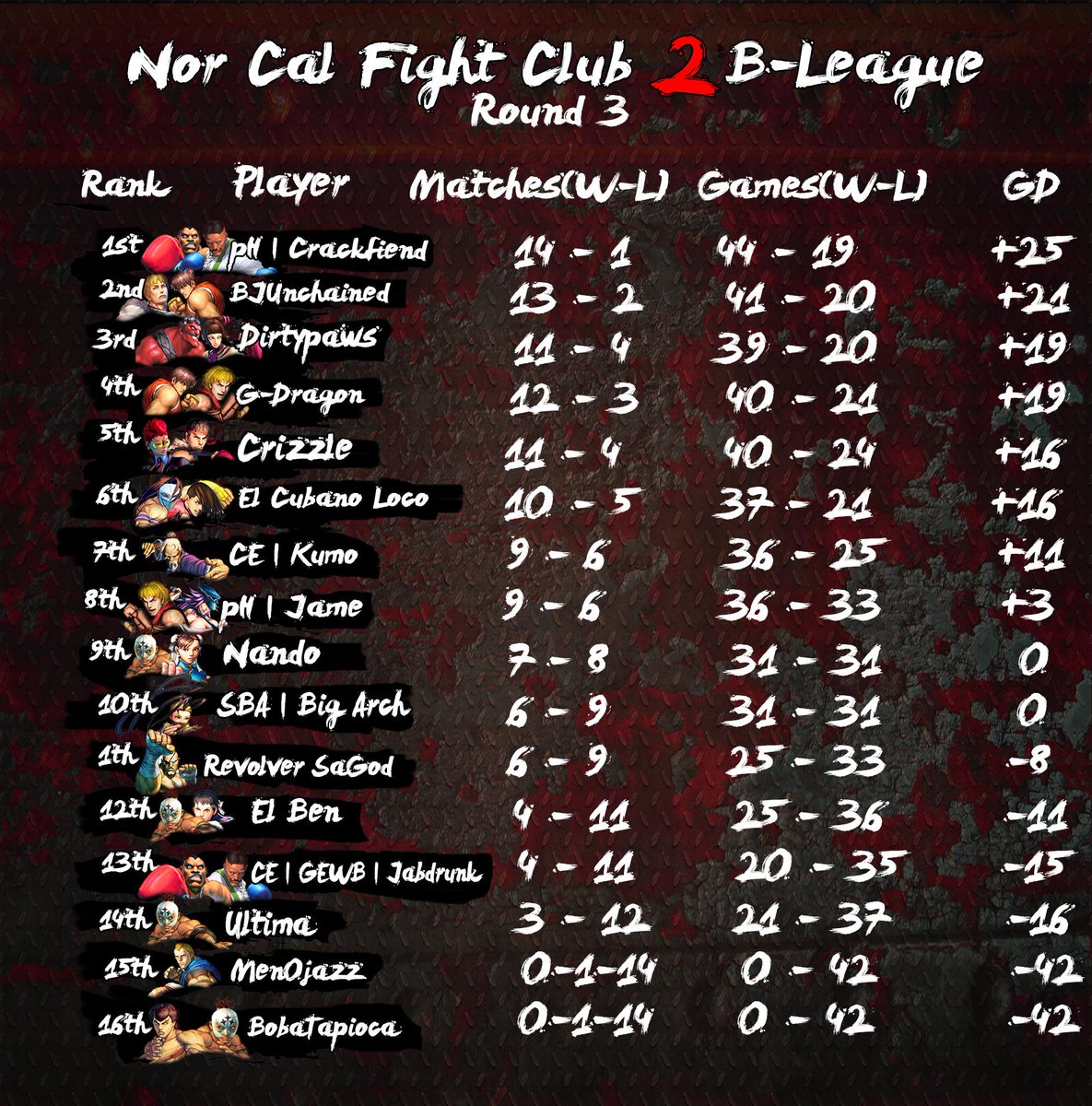 LPN510's tweet photo. Here are the final standings of the #NCFC2 B-League! ; ) @iantothemax @shoryukendotcom http://t.co/TP3t5yluCo