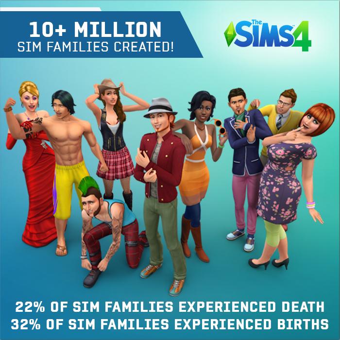 TheSims's tweet image. Wow, you guys have been busy! Find out more here: bit.ly/1DeAOb7