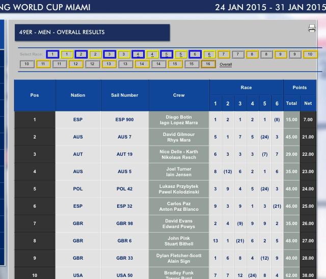 AusSailingTeam's tweet photo. Nice work @aus9ers ! @davegilmr @rhysmara currently @SailingWCMiami 2nd&amp; @joel49er @IainJensen 4th #goaus #roadtorio http://t.co/MtxX40faqV
