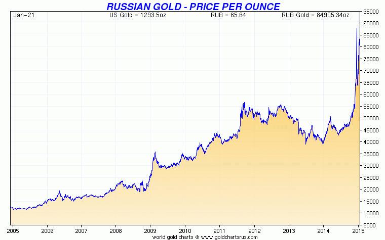 График золото рубль 10 лет. Динамика золота за 5 лет. Динамика роста золота за 5 лет график в рублях. Рост золота за последние 10 лет график. Динамика стоимости золота за 10 лет график в рублях.