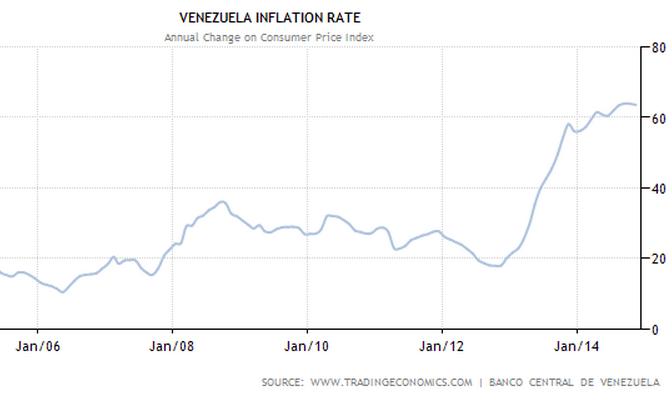 Venezuela Inflation Rate Chart