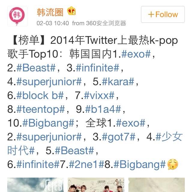 “ <2014 Hottest K-pop Artists on Twitter>
Korea:
#1EXO
#2BEAST
#3INFINITE
Global:
#1EXO
#2SUJU
#3GOT7
cr.pic -ctto-”