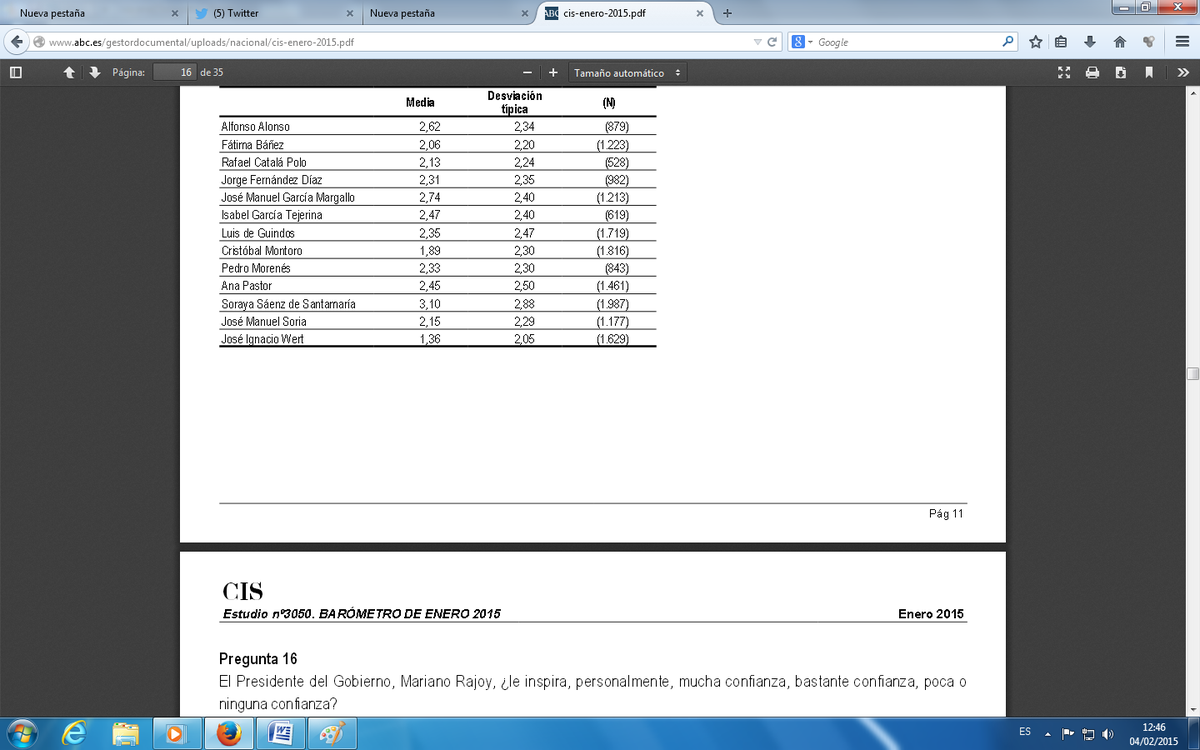 ines_calderon's tweet photo. Las notas de los ministros van del 1,36 de Wert al 3,4 de Soraya (sobre 10). Ninguno aprueba, as usual #CIS http://t.co/namzXGjNWn