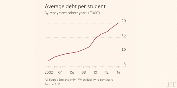 FT's tweet photo. Almost half the money lent by the UK government to university students may never be repaid   http://t.co/9eVUSmChZU http://t.co/utR3IzItht