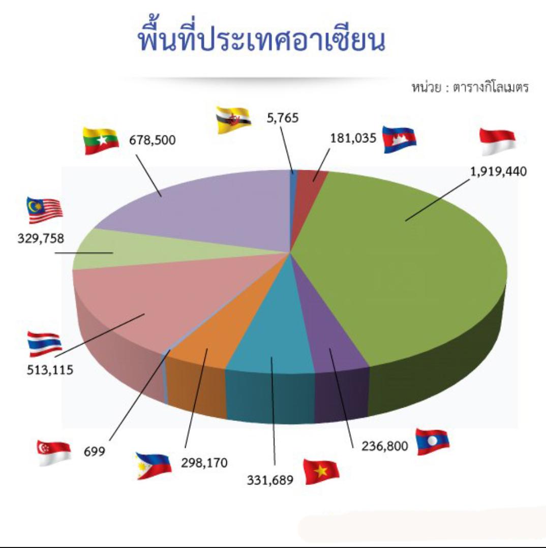ASEANupdates's tweet image. เพื่อนๆรู้กันไหมคะว่าประเทศไทยของเรามีพื้นที่ใหญ่เป็นอันดับ 3 ของกลุ่มประเทศอาเซียนเลยนะ #เกร็ดความรู้ #อาเซียน