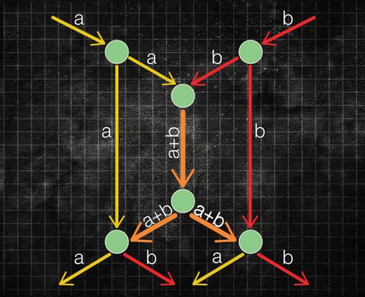 elenaneira's tweet image. Can we calculate total capacity of a data network? @ComSoc @MIT Prof Médard on #networkcoding newsoffice.mit.edu/2012/search-fo…