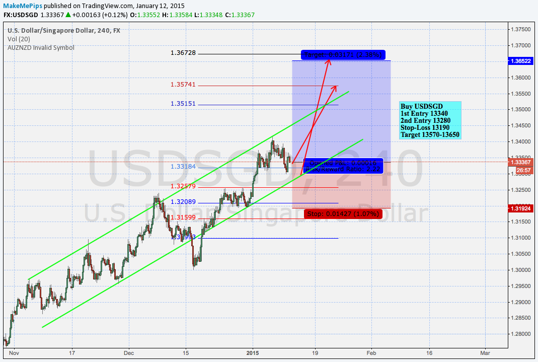 MakeMePips's tweet photo. USDSGD was given on 12 Jan 2015, check the price now! Few trades but winning trades. above 230+ in profit http://t.co/wn9Z1d1bPx