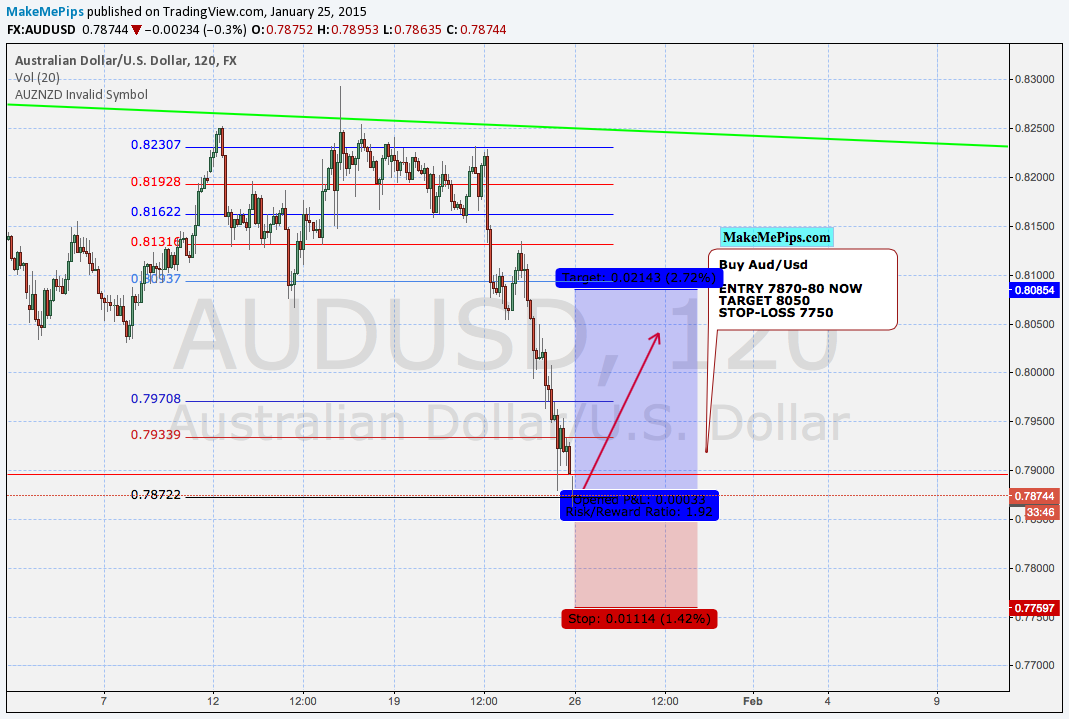 MakeMePips's tweet photo. When all going were for shorts I asked members to take a long! AUDUSD so far above 120+ pips http://t.co/dJSeWdIVKZ