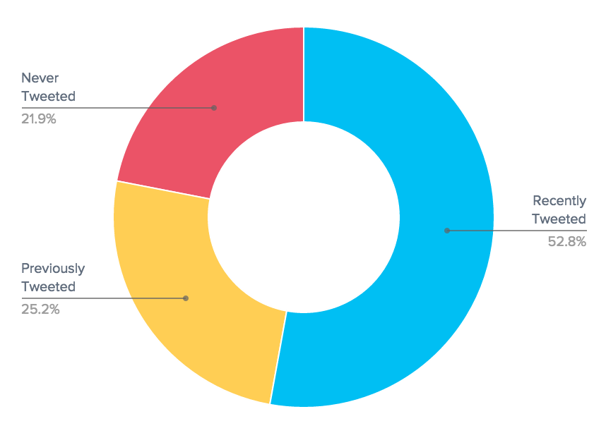 arturs's tweet image. Interesanti: 22% globālo zīmolu twitter sekotāji neko nav tvītojuši; 25% sekotāju nav tvītojuši pēdējās 90 dienas.