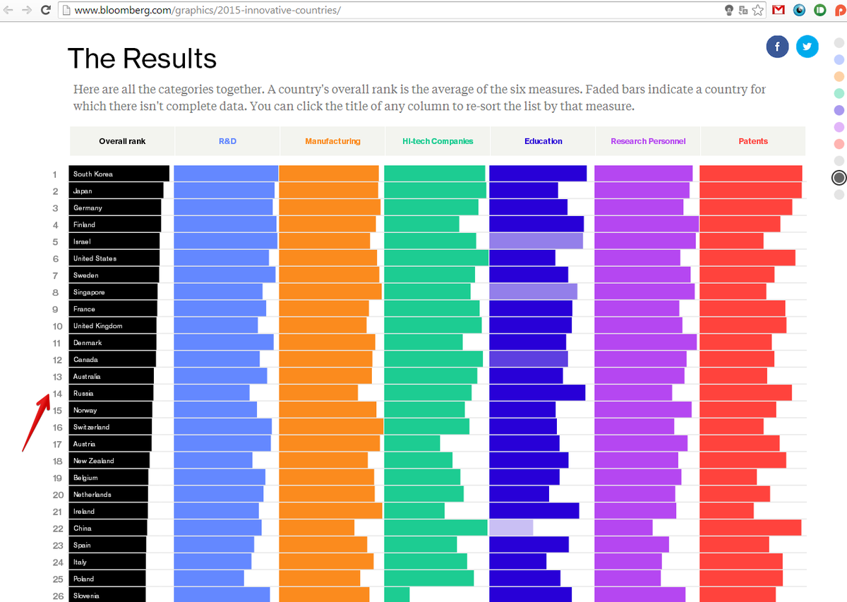 Index 2015. Bloomberg innovation index 2015. innovation index italy 2025.