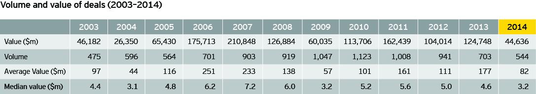 EY_MiningMetals's tweet image. #Mining &amp;amp; #metals M&amp;amp;A activity declined in 2014, with value down 49% y-o-y. See top trends bit.ly/1z4UNZ3