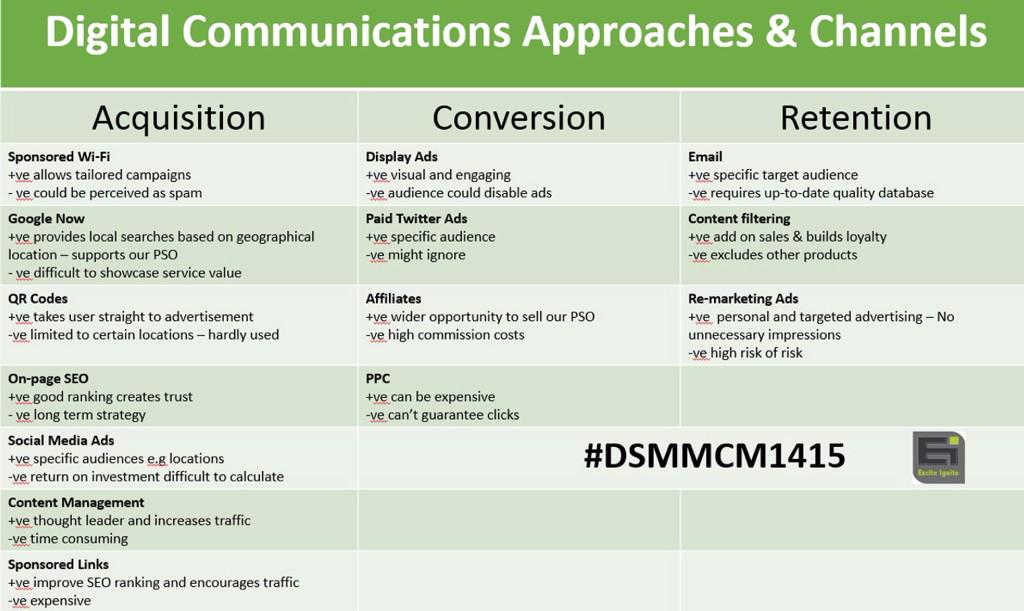 ExciteIgnite's tweet photo. Take a look at our Digital Comms Approaches &amp; Channels for Sarnies along the customer lifecycle #DSMMCM1415 http://t.co/dhXALkhPJT