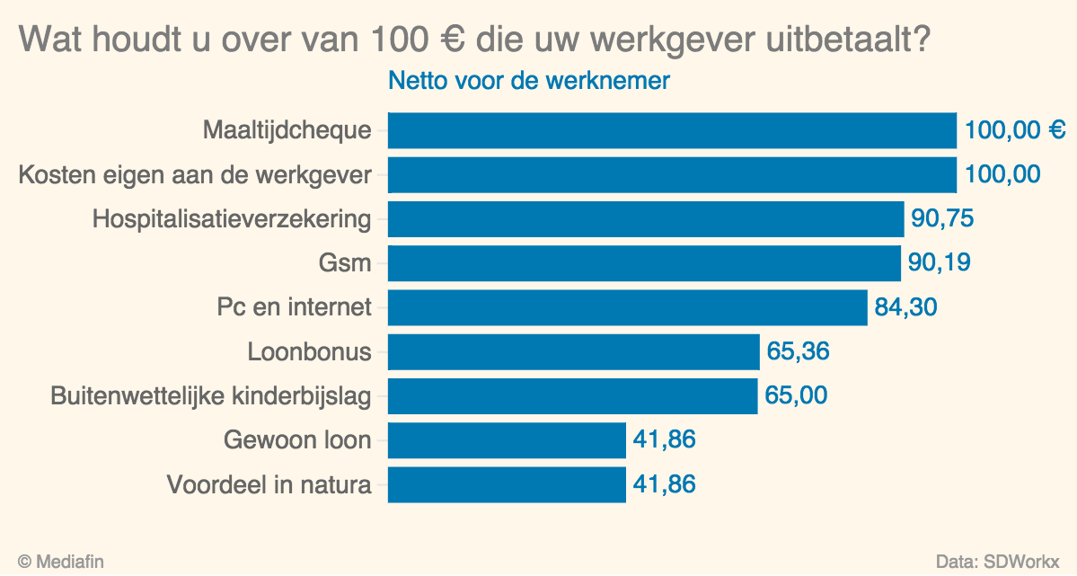 Netto on Twitter: "Wat houdt u over van de 100 euro die uw werkgever u