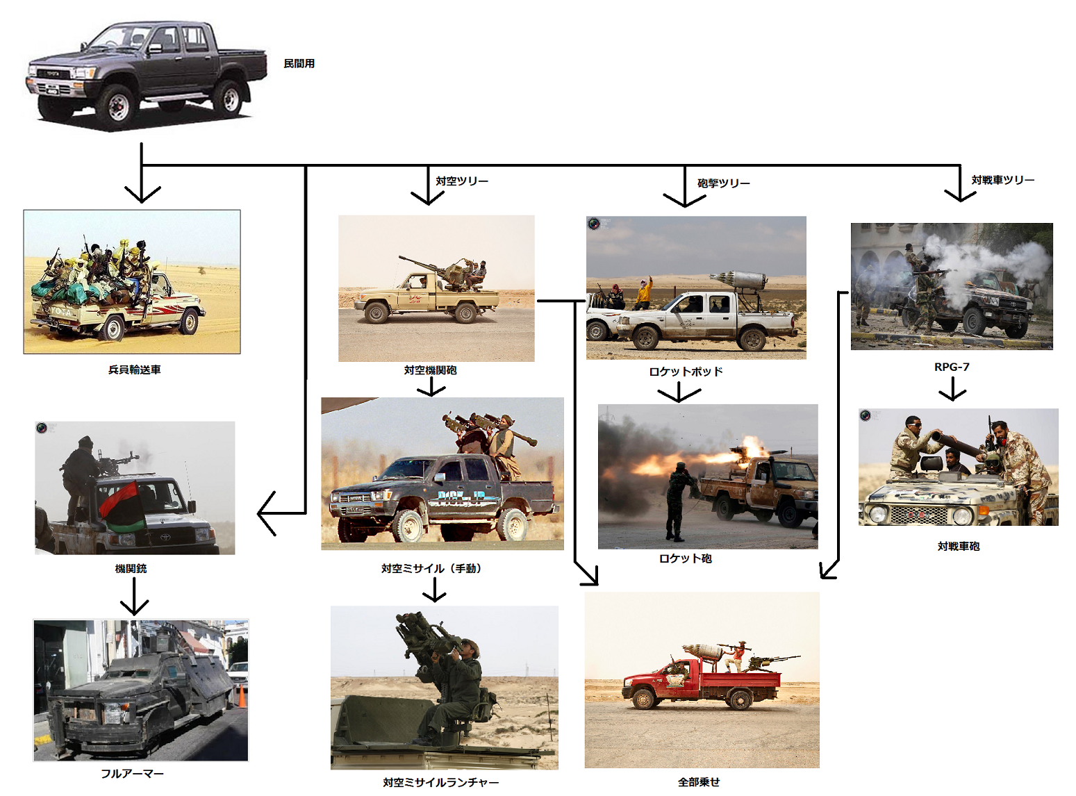 月影楼 V Twitter シリアでtoyotaのトラックに機関砲積んだやつの画像が出てたので このテの武装トラックをテクニカルと呼ぶそうで 他にどんな装備があるのか画像集めて並べたらwotみたいになってしまった件 Http T Co H70vvefoky