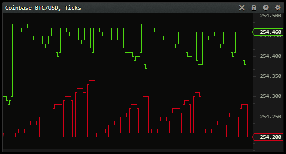 ZeroBlockMkts's tweet photo. Bot playing both sides of the Coinbase order book? http://t.co/4aJ3315Jzx
