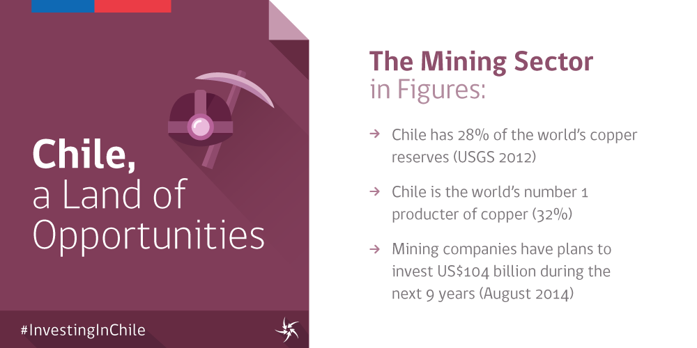 InvestChile's tweet photo. Did yo know? Chile is the world´s number 1 producer of copper (32%) #fact #InvestingInChile http://t.co/4T0lmtH1F1