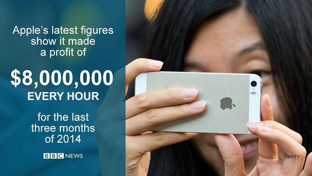 BBCWorld's tweet image. Apple reports a record-breaking quarterly profit of $18bn (£11.8bn) bbc.in/1D9lZGr #BBCGoFigure