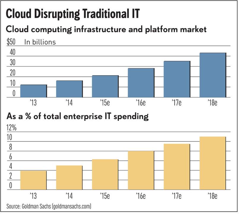 'Battle Of Cloud Titans Has Just Begun, says Goldman Sachs' #appmigration #workloadportability buff.ly/15Jpwkt