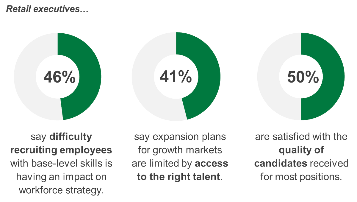 2020Workforce's tweet image. Retail executives struggle to find the talent they need: