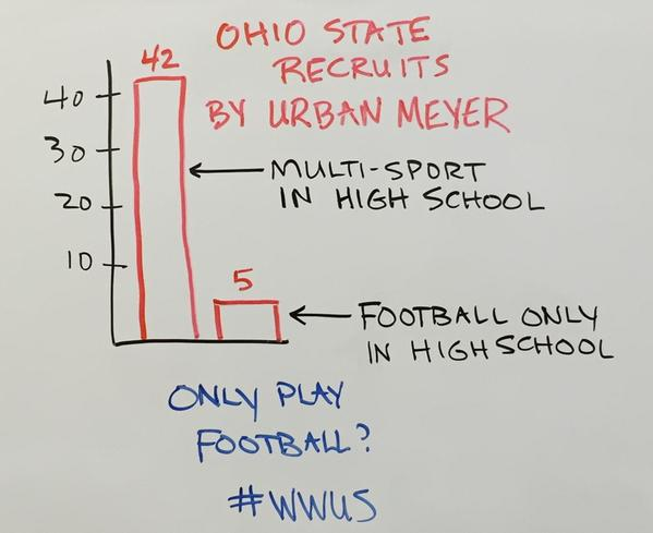 HSIllustrated's tweet photo. Are you a multi-sport or single-sport athlete? @ohiovarsity shared their thoughts on it with a simple chart. http://t.co/aKFqGzbGjC