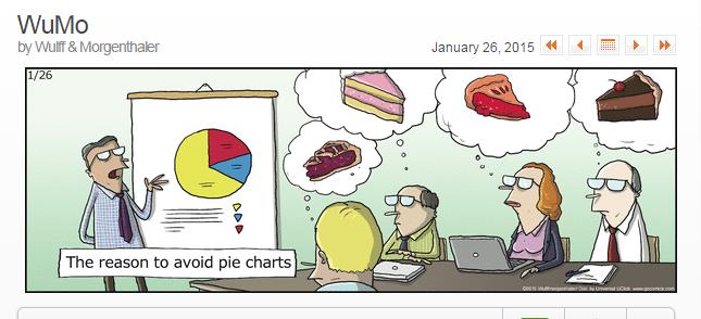 StrtgcAnalytics's tweet image. Friends don't let friends use pie charts... here is one reason why: #analytics #piecharts #guiltyofit