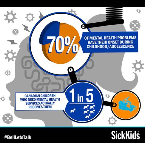 sickkids's tweet photo. Mental illness affects people of all ages. Help raise awareness and continue the conversation. #BellLetsTalk http://t.co/y9A0DlJMgg