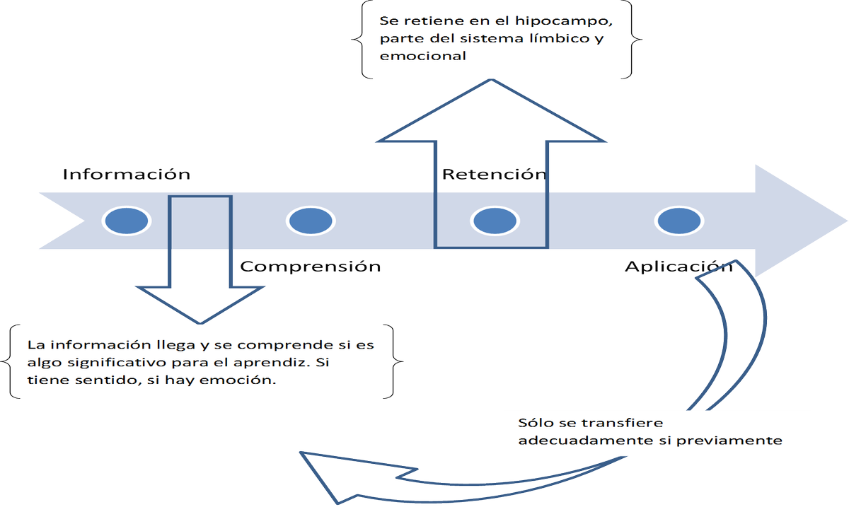 Paola_Perochena's tweet photo. @Pedagogiaparael Explica las 4 fases del aprendizaje en el SIEP @EPEDIG #EPEDIG http://t.co/Me1rGeGw3i