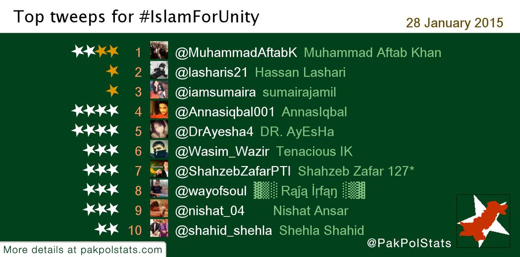 PakPolStats's tweet photo. Top tweeps for #IslamForUnity:
1 @MuhammadAftabK
2 @lasharis21
3 @iamsumaira
4 @Annasiqbal001
5 @DrAyesha4 http://t.co/2DAPw1o2f4