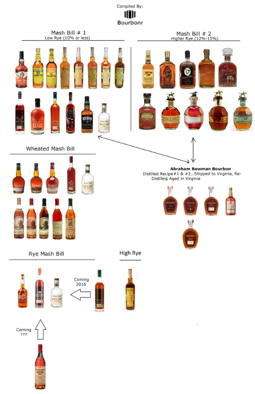 OldDunbarInc's tweet photo. Where do some of your faves fall? Buffalo Trace Mash Bill break down http://t.co/4RLCuZNJZg http://t.co/cdpggYcRic