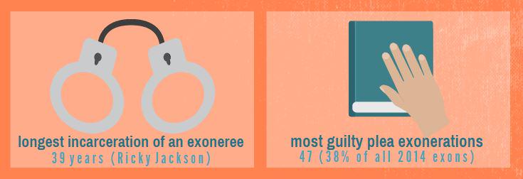 OccupyWallStNYC's tweet image. 38% of wrongfully imprisoned people exonerated last year PLEADED GUILTY (read: were forced to) ow.ly/I7eQS
