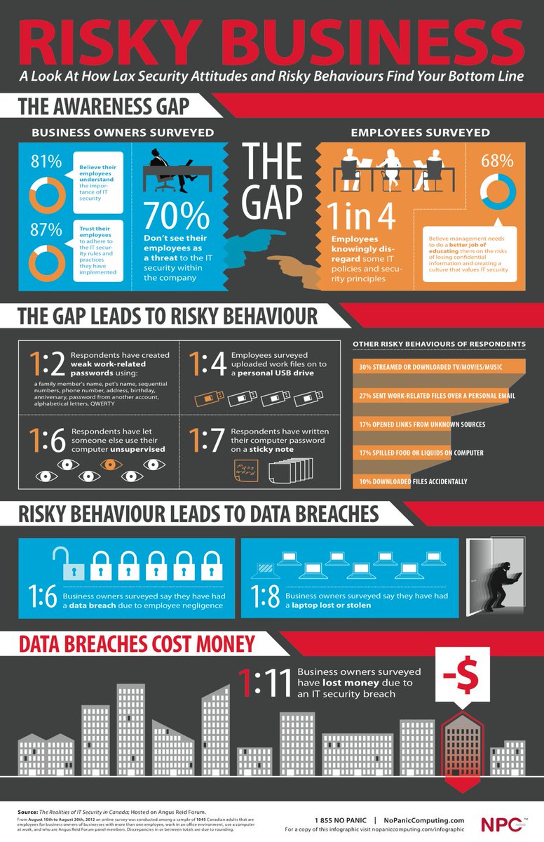 FusionKswag's tweet image. The consequences of #data #security laziness.  Ignorance is bliss?... bit.ly/1uBvVnm #fusionchat