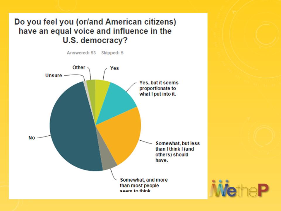 AndreaGrazzini's tweet image. #PublicProblem? #CitizenSolution is Answer. Except: 1/2 on @WetheP Poll don&apos;t believe #RealPeople have much influence