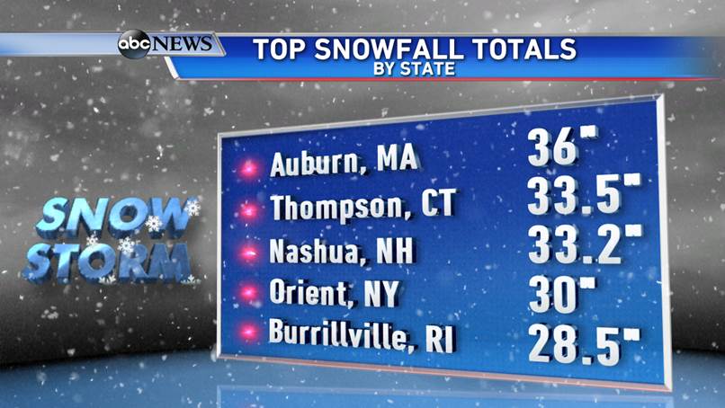 ABCWorldNews's tweet image. Here are the top snowfall totals by state during #blizzardof2015 - @abcnewswx