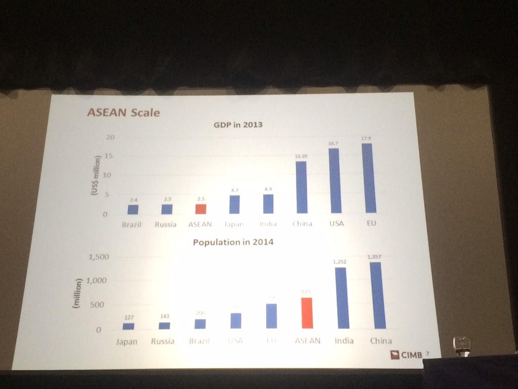 #ASEAN has the 6th largest GDP in the world - #NazirRazak Chairman @CIMBIndonesia @LSESEAC @AsiaHouseDCA http://t.co/otq0zUh23M