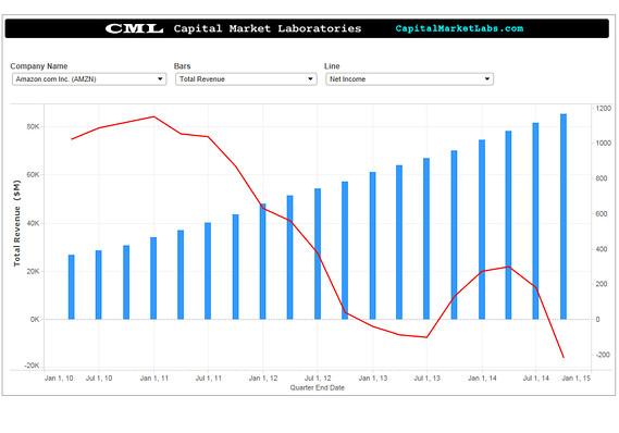 m_cof's tweet image. Amazon's net income has cascaded downward from $1.1 billion to a loss of $200 million on.mktw.net/1v5Ij54
