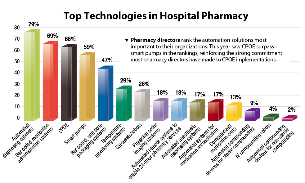 15au0133's tweet photo. Pharmacy directors rank automated dispensing cabinets as top technology in hospital pharmacies. #HSOP2015 http://t.co/LIMtb0f3gX