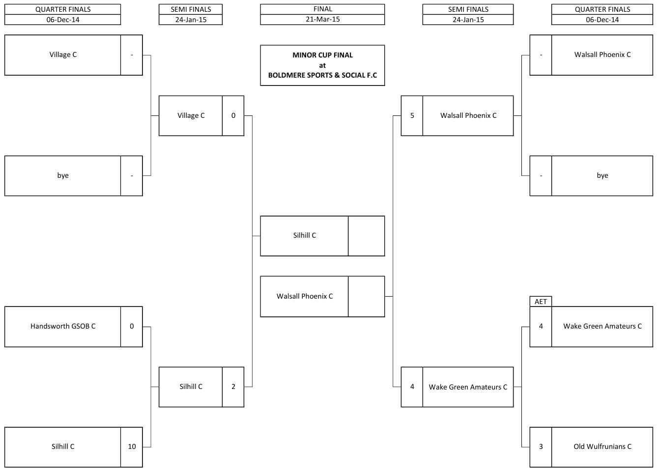 Birmingham League on Twitter "Cup Update The Minor Cup Final will be