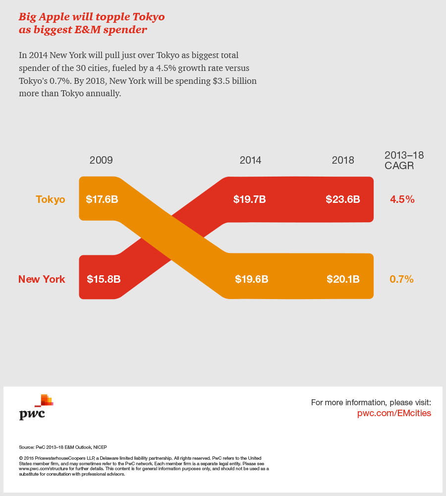 MikeQuindazzi's tweet photo. At $19.7 billion, New York overtook Tokyo as biggest spender on #Entertainment &amp; #Media in 2014. http://t.co/5TTLi7MkYK
