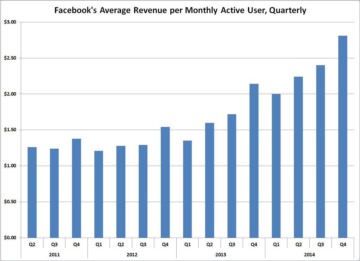 RolfeWinkler's tweet photo. Facebook now makes ~$1 per month per user. http://t.co/cYP5d7rI5K