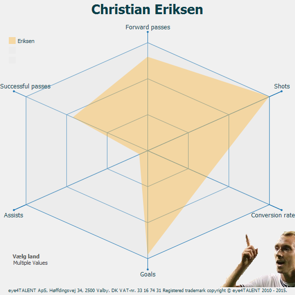 #ChristianEriksen - Shots & Goals Machine = Match Crucial!!!

#EPL #BPL #THFC #pldk #WembleyFinal #COYS