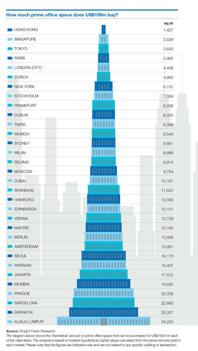 RichSexton's tweet photo. How much prime office space does US $100m buy? Full Report: http://t.co/0d0V0g2xHv @knightfrank #CRE http://t.co/XWS3xDwG9T