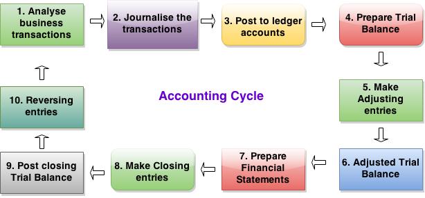 juliangooden's tweet image. Accounting Cycle - An idea of how the #accounting process works
juliangooden.com/accounting-cyc…
#accountingcycle #bookkeeping