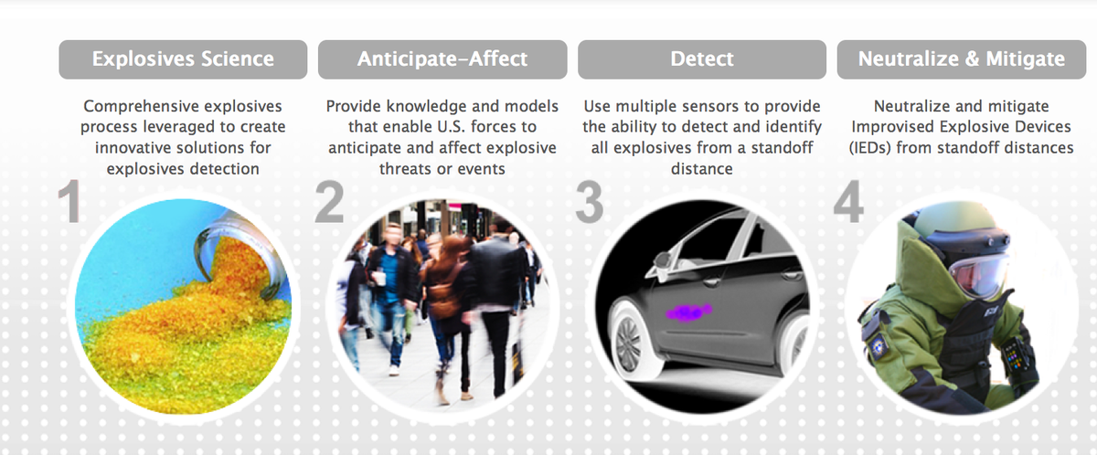 LANL_Innovation's tweet image. LANL Collaboration for Explosives Detection: LACED@lanl.gov #SOLIC #ExplosivesDetection #security