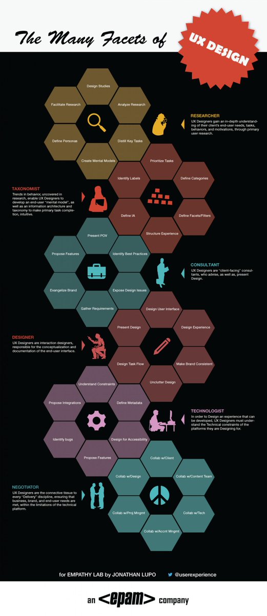 OneShow's tweet photo. The Many Facets of UX Design. http://t.co/VXyNst7gmy via @visually http://t.co/ECgkjqNOWs